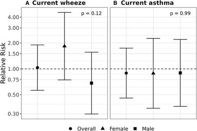 Association between maternal occupational exposure to cleaning chemicals during pregnancy and childhood wheeze and asthma